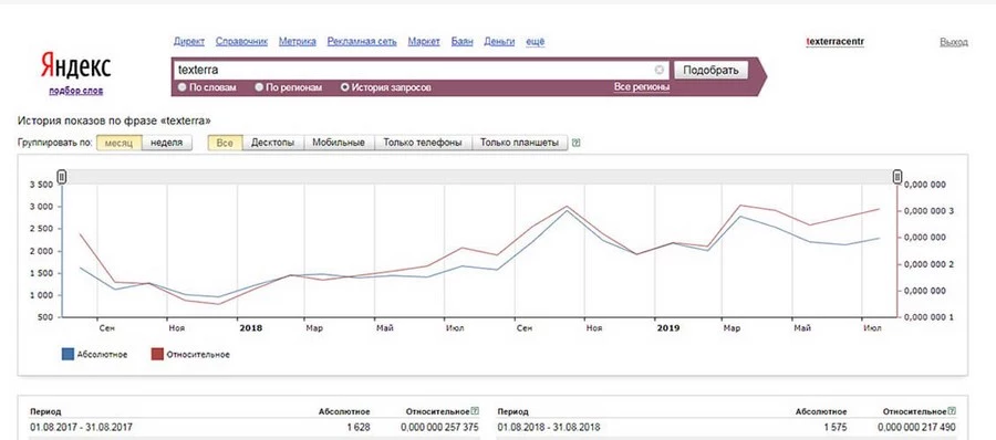 Увеличение количества брендированных запросов для TexTerra