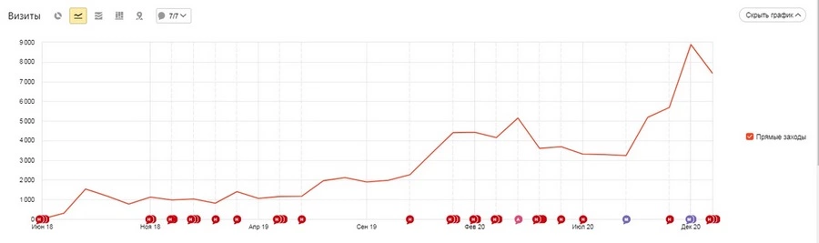 Повышение закладочного трафика для TeachLine
