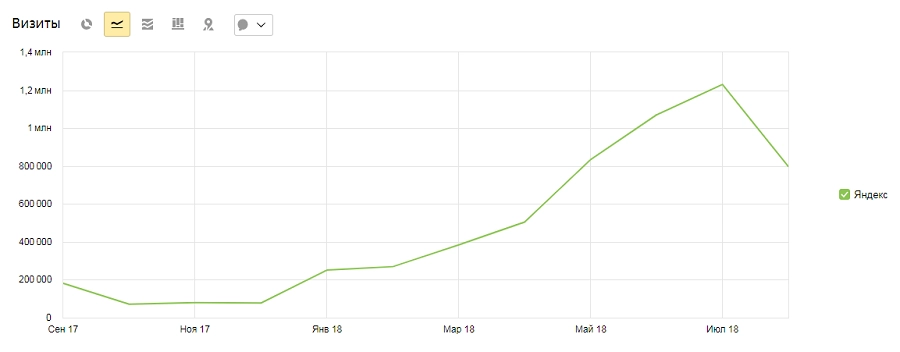 Продвижение в «Яндексе» для «Куда на море.ру»