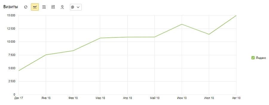 Продвижение в «Яндексе» для «Ректора»