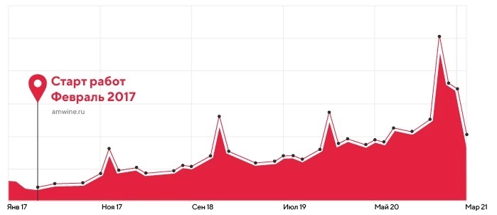 SEO-продвижение для «Ароматного мира»  