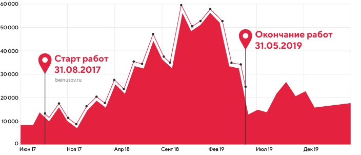 SEO-продвижение для дерматоонколога Дмитрия Бейнусова