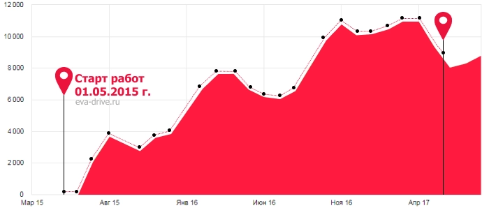 SEO-продвижение для дерматоонколога Дмитрия Бейнусова