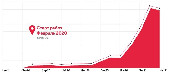 SEO-продвижение для Admaer.ru