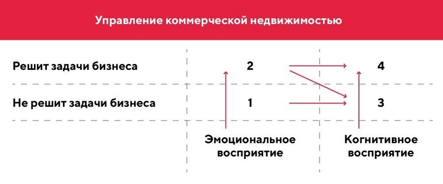 Кейс: разработка digital-стратегии в сфере управления недвижимостью