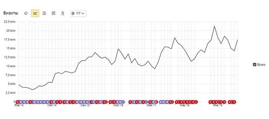 Увеличение общего трафика для «Едим Дома»