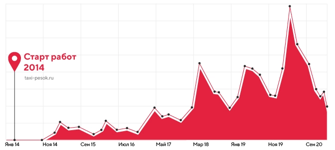 SEO-продвижение для Taxi-pesok