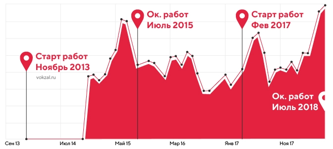 SEO-продвижение для Vokzal.ru