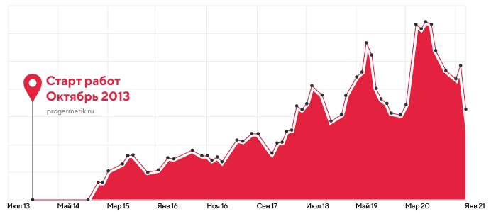 SEO-продвижение для Progermetik.ru