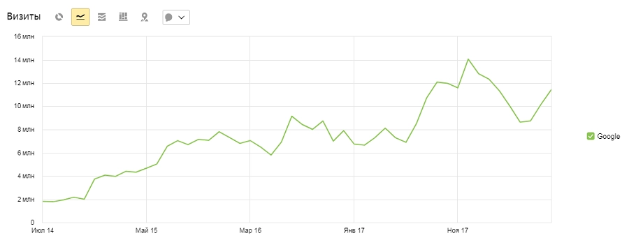 Продвижение в Google для «Едим Дома»