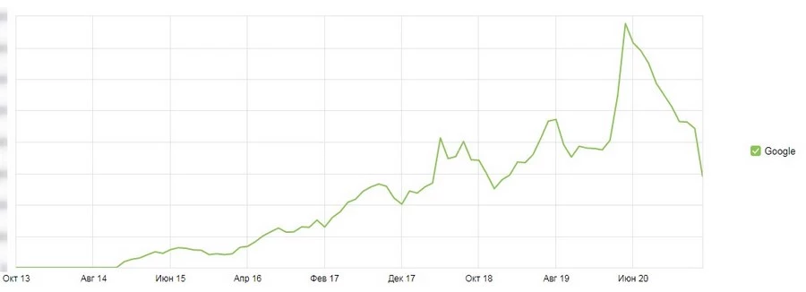 Продвижение в Google для Progermetik