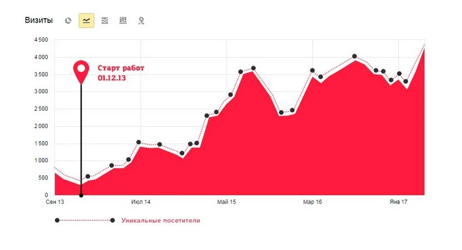Увеличение поискового трафика для Progermetik