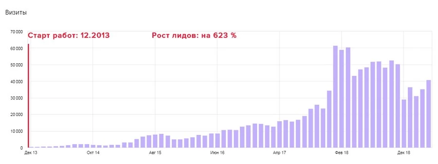Перформанс-маркетинг для Progermetik.ru