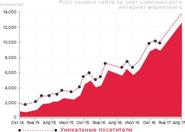 Почему комплексный интернет-маркетинг?