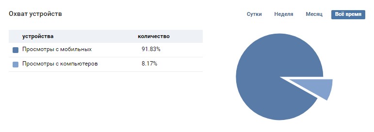 91,83 % пользователей читают нас с мобильных устройств. Значит, контент нужно адаптировать под них. 91,83 % пользователей читают нас с мобильных устройств. Значит, контент нужно адаптировать под них.