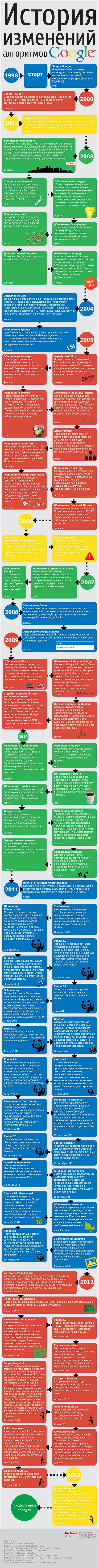 История изменений алгоритмов Google (Инфографика)