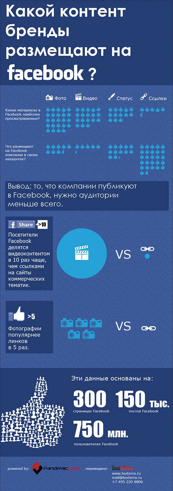 Какой контент бренды размещают на facebook? (Инфографика)