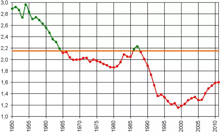 Как менялся коэффициент рождаемости в России Рождаемость в России