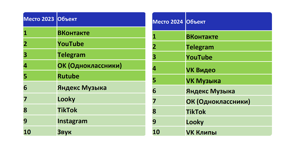 Топ-10 соцсетей в 2023-2024 гг. по данным АКАР Сравнительная таблица топ-10 соцсетей и онлайн-платформ в 2023 и 2024 годах по данным АКАР