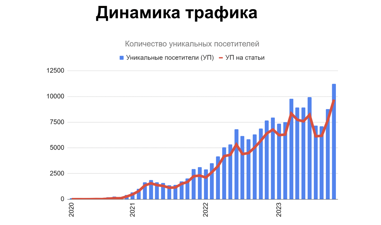 Как менялось количество уникальных посетителей на сайте Admaer Динамика роста трафика на сайте Admaer
