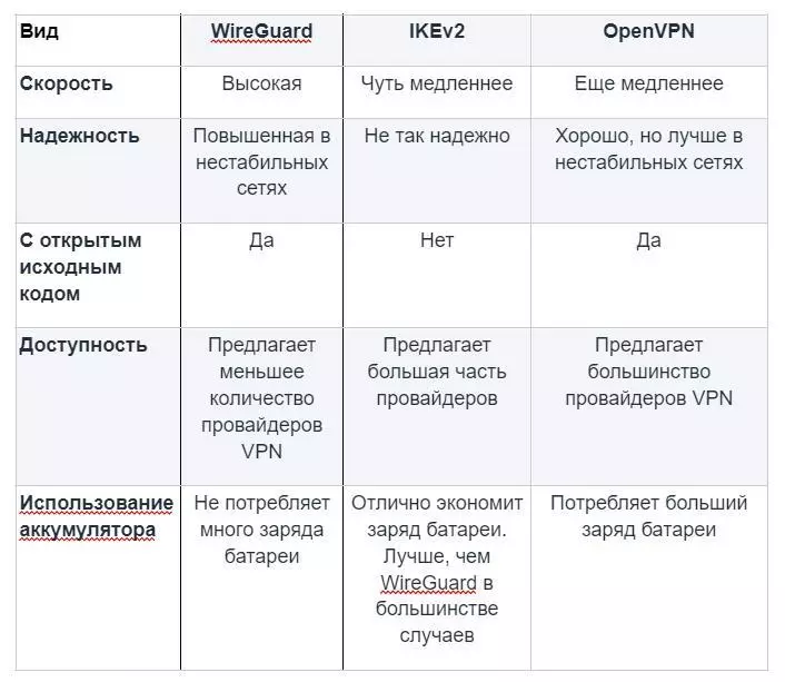 Анализ WireGuard, IKEv2, OpenVPN по пяти критериям. Сравнение WireGuard, IKEv2, OpenVPN