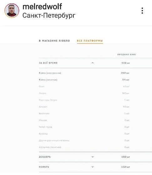 Так выглядит статистика продаж по этой книге спустя два месяца после ее издания Статистика «Пиши, греби»