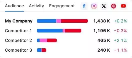 Сравнение доменов на вкладке Audience Social Media