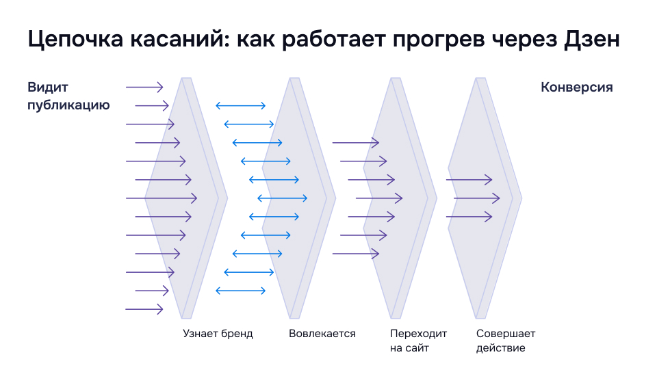 Как работает воронка касаний: от публикации в Дзене до действия Цепочка шагов пользователя от прочтения статьи в Дзене до целевого действия