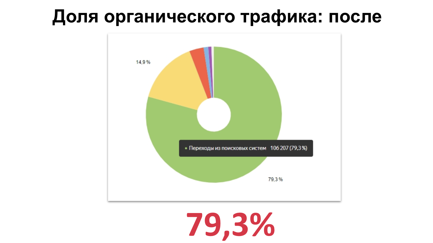 Благодаря SEO органика стала основным источником трафика — 79,3% Доля органического трафика на сайте Admaer после двух лет продвижения
