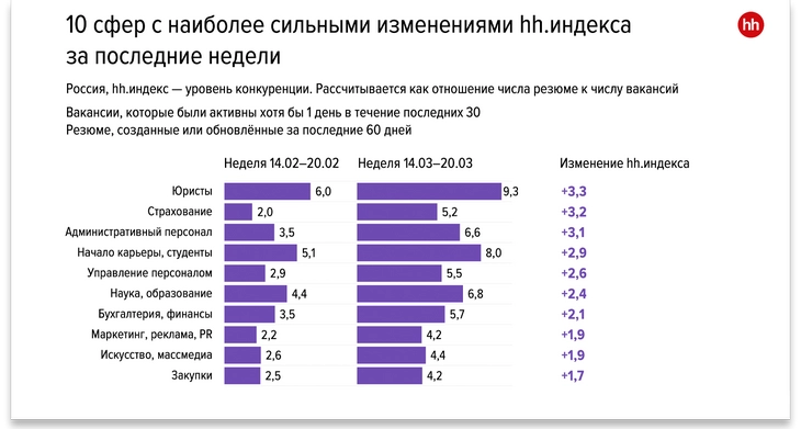 В сфере «Маркетинг, реклама, PR» конкуренция выросла на 1,9 %