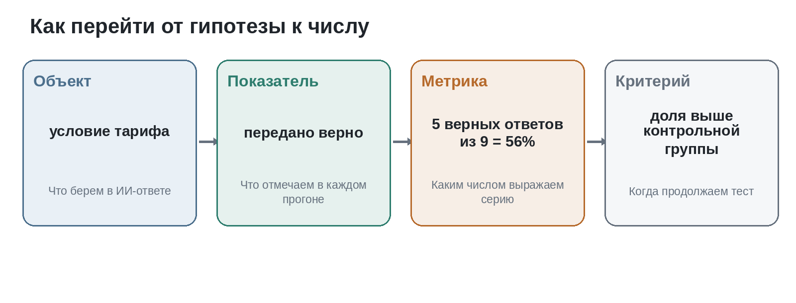 Гипотеза связывает объект проверки, показатель, метрику и критерий продолжения эксперимента.