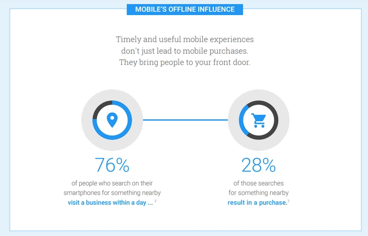 76 % пользователей смартфонов, ищущих что-то поблизости, посещают локальную компанию в течение текущего дня. 28 % человек из совершивших эти поисковые запросы совершают покупку