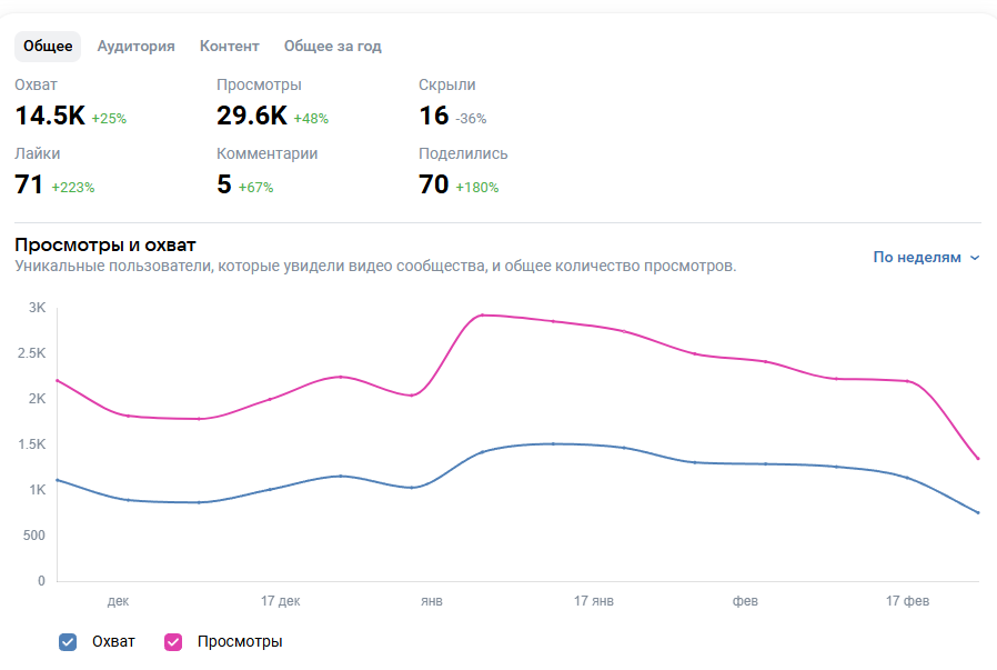 Отчет по просмотрам и взаимодействиям с контентом Статистика охватов и просмотров в сообществе ВКонтакте