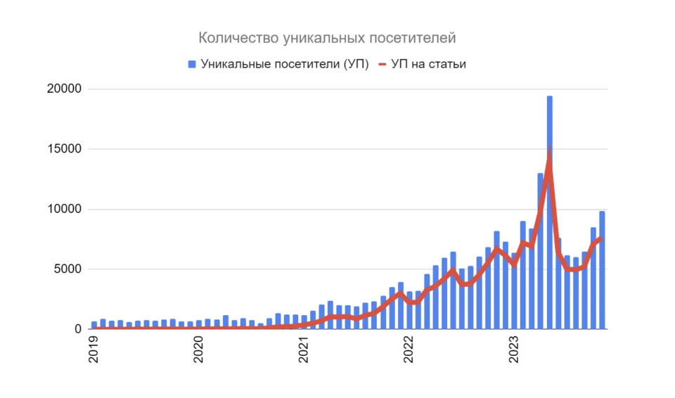 Рост уникальных посетителей сайта «СПК Регион» с 2019 по 2024 год График роста уникальных посетителей и посещений статей на сайте «СПК Регион» с 2019 по 2024 год