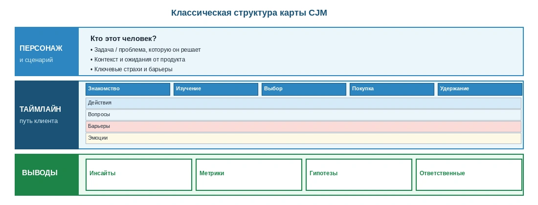 Схема классической структуры CJM: персонаж, таймлайн пути клиента и блок выводов с инсайтами, метриками, гипотезами и ответственными