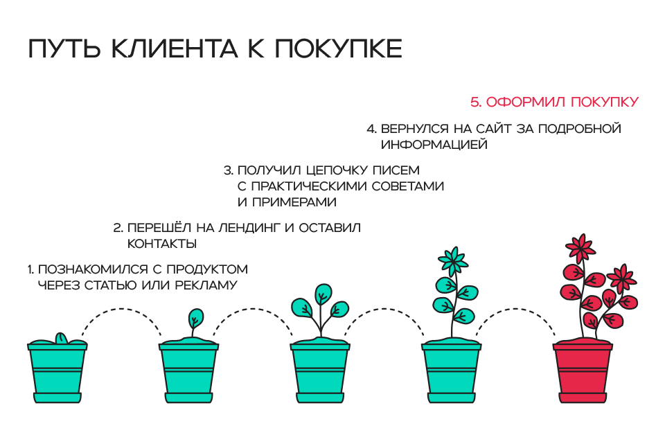 5 ошибок в digital-стратегии, которые съедают рекламный бюджет
