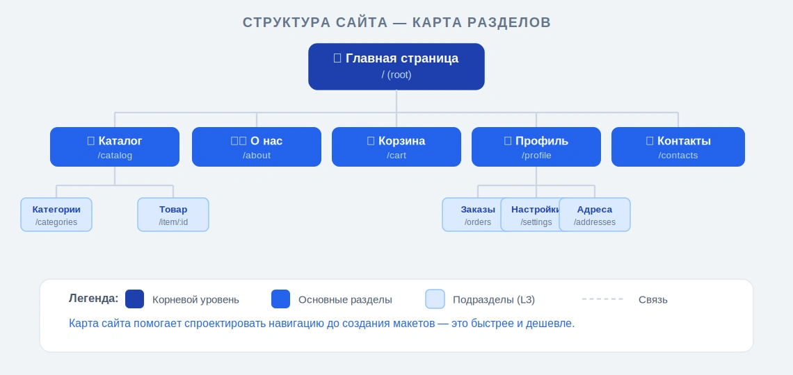 Карта разделов сайта с главной страницей, каталогом, корзиной, профилем и подразделами