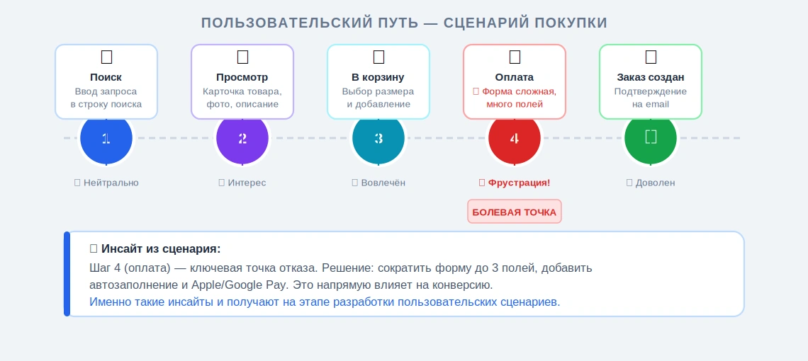 Схема пользовательского пути покупки от поиска товара до созданного заказа
