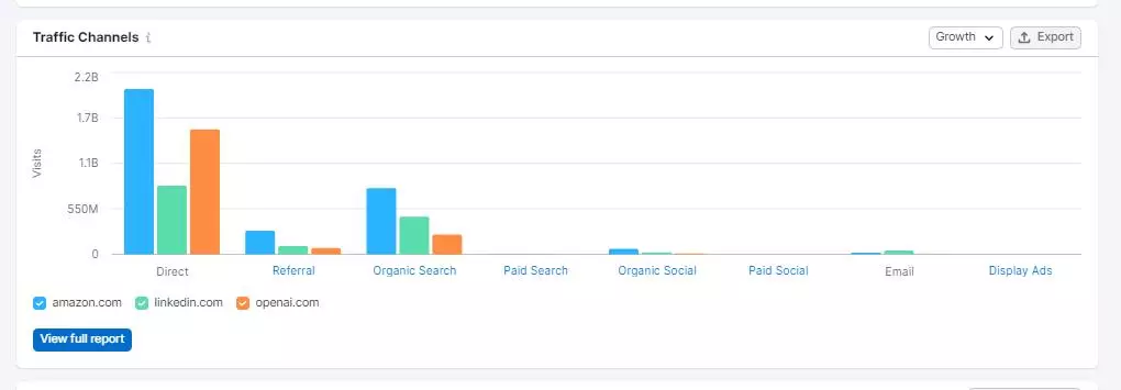 Отчет по распределению источников трафика Traffic Channels