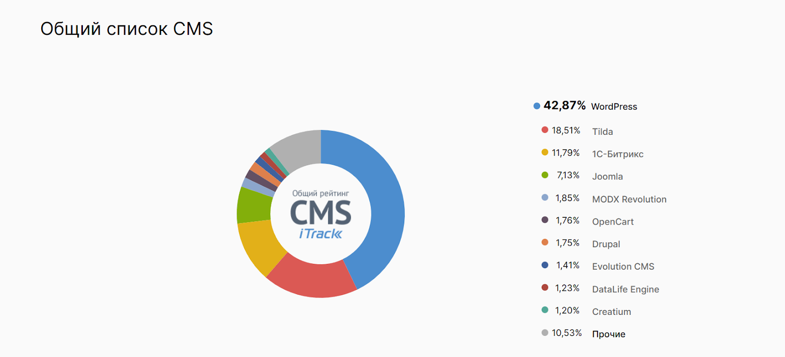 Доля разных CMS в Рунете по статистике iTrack Популярность CMS среди сайтов Рунета