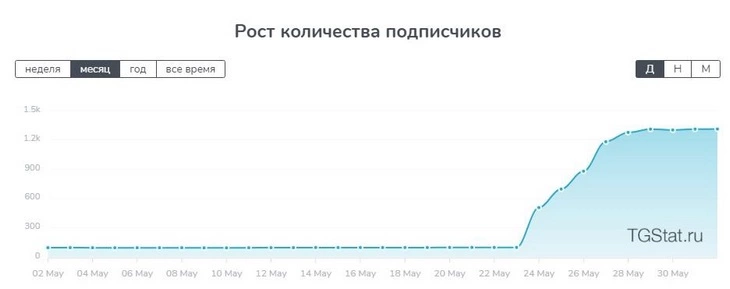 Рост количества подписчиков в Telegram