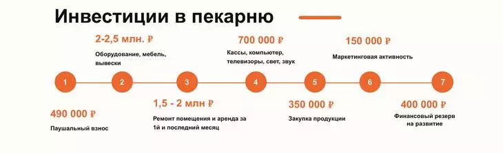 Сколько стоит открыть пекарню «Хлебник» Стоимость открытия франшизы «Хлебник»