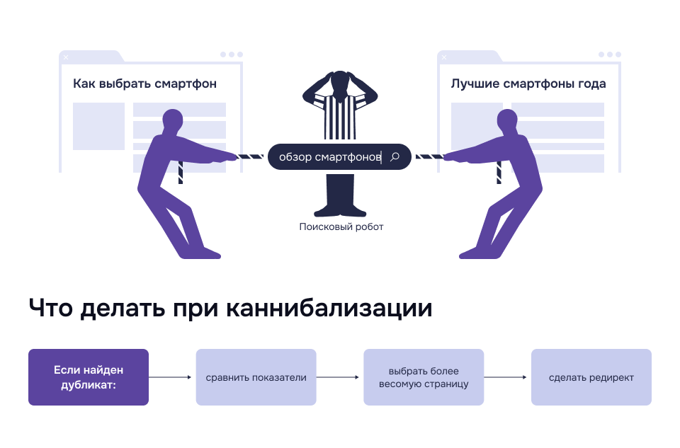 Что делать при каннибализации: сравните страницы, выберите сильнейшую и настройте редирект Каннибализация ключевых слов: две страницы конкурируют за один поисковый запрос, что сбивает поискового робота