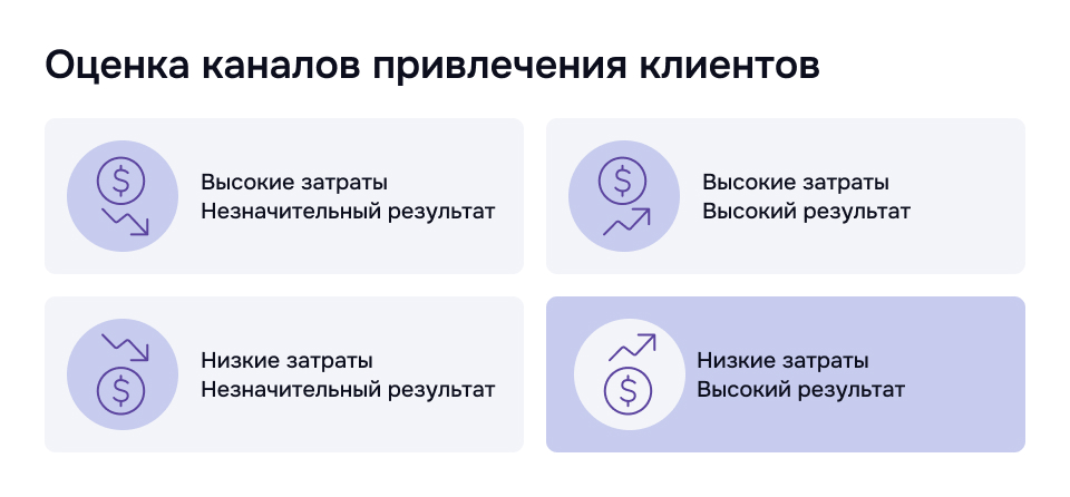 Как определить приоритетные каналы при формировании рекламного бюджета Матрица оценки каналов привлечения: соотношение затрат и результата в четырех квадрантах