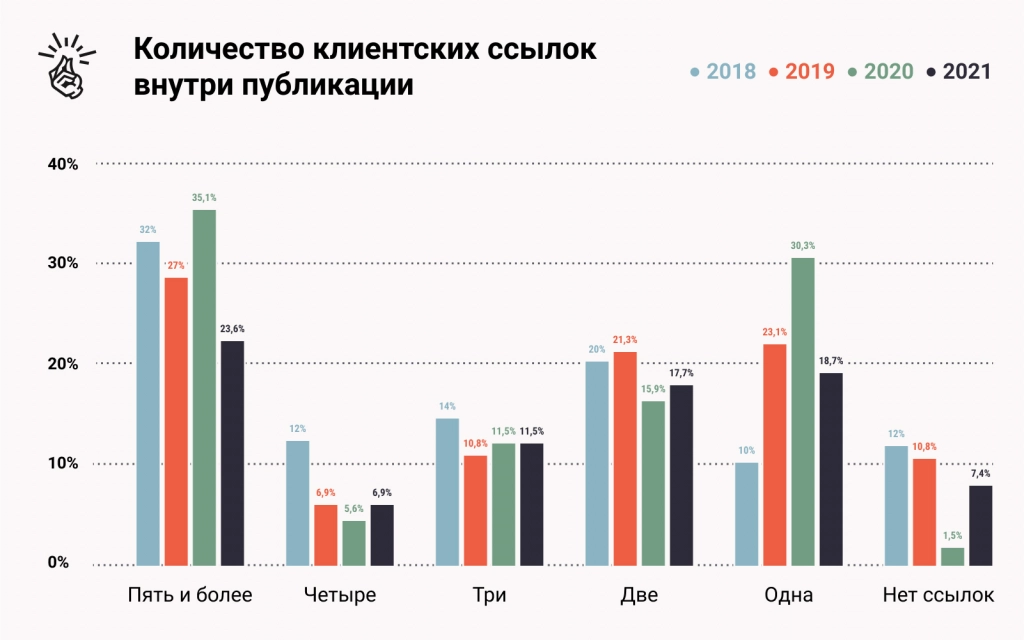 webp-2.webp Количество клиентских ссылок внутри нативных рекламных публикаций