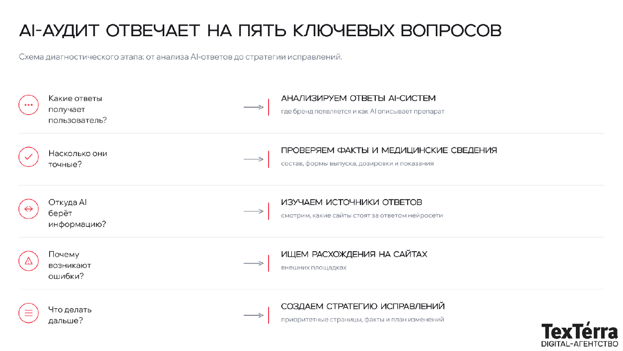 Схема вопросов AI-аудита