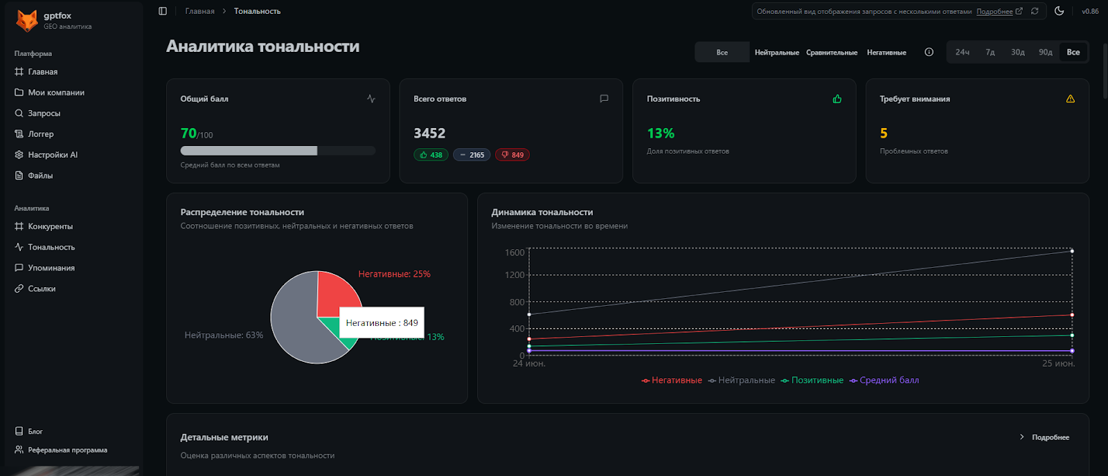 Аналитика тональности упоминаний бренда в GPTFox Отчет GPTFox с графиком распределения тональности упоминаний бренда