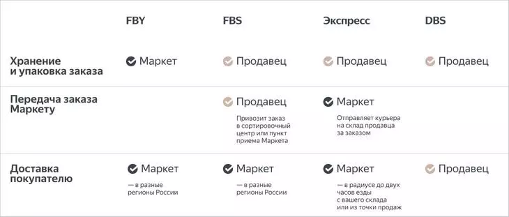 Как работает DBS на Я.Маркете DBS на Яндекс.Маркете