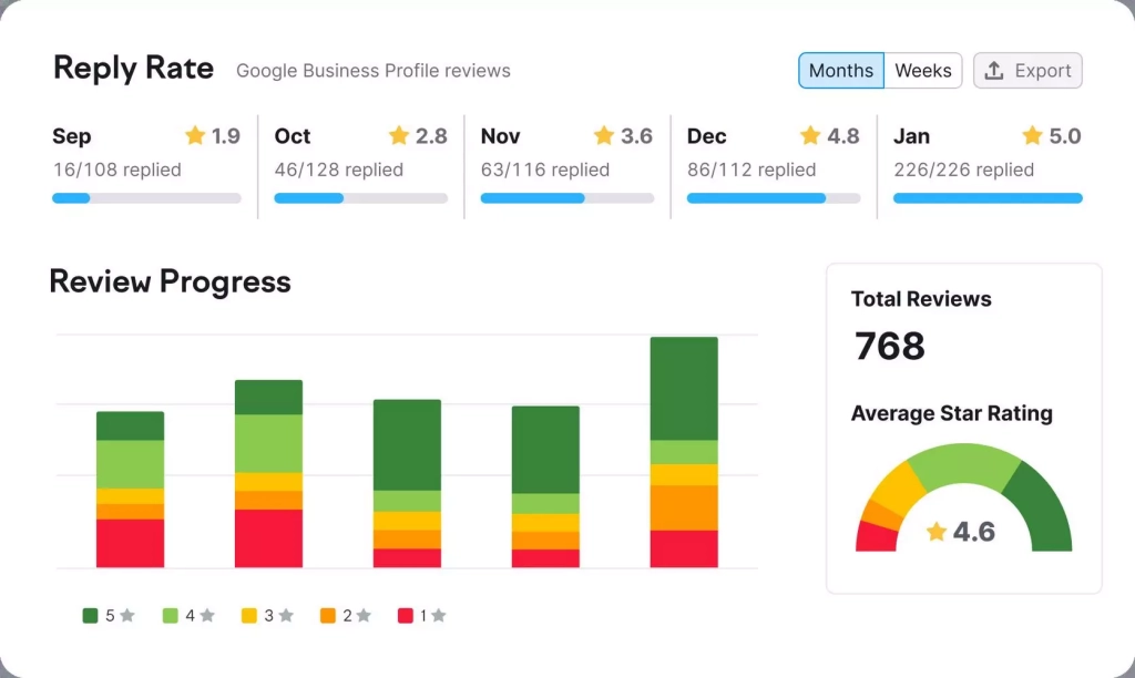 Дашборд Review Management Review Management