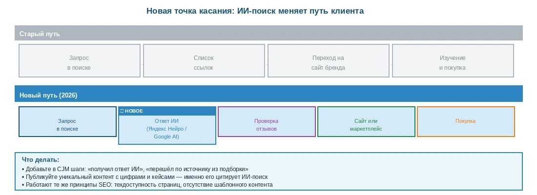 Схема нового клиентского пути, в котором к поиску, отзывам и сайту бренда добавляется ответ ИИ